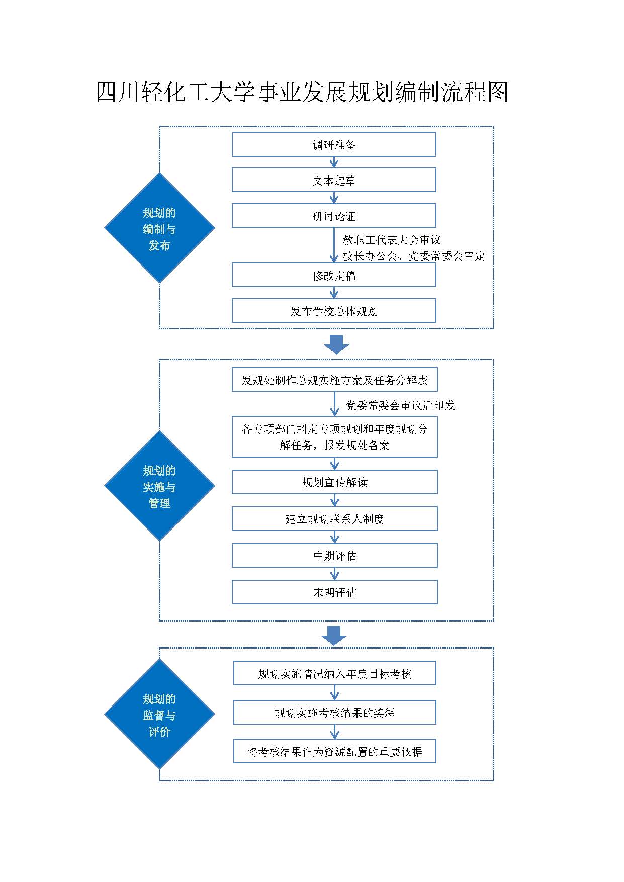 四川轻化工大学事业发展规划编制流程图.jpg